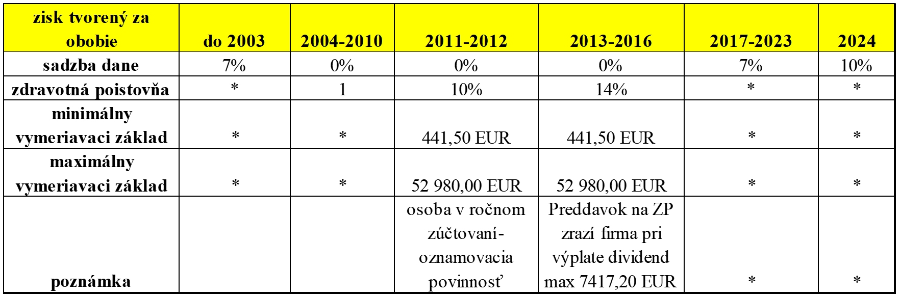 prehľad daňových a odvodových povinností v súvislosti s výplatou dividend